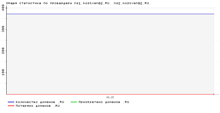 ���������� �� ���������� ns1.hostven02.RU. ns2.hostven02.RU.